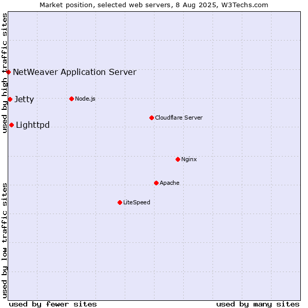 Market position of Lighttpd vs. Jetty vs. NetWeaver Application Server