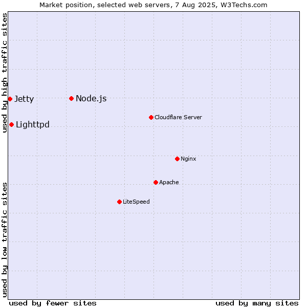 Market position of Node.js vs. Lighttpd vs. Jetty