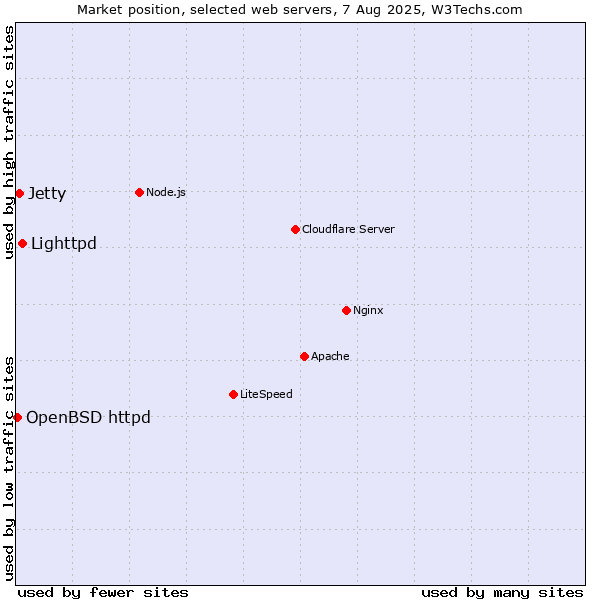 Market position of Lighttpd vs. Jetty vs. OpenBSD httpd