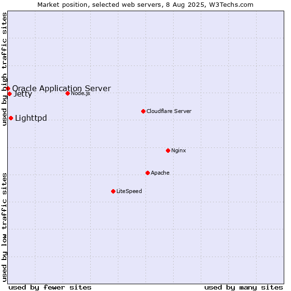 Market position of Lighttpd vs. Jetty vs. Oracle Application Server