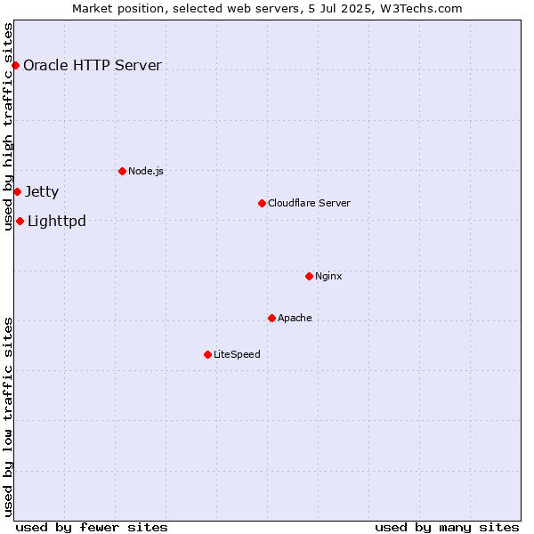 Market position of Lighttpd vs. Jetty vs. Oracle HTTP Server