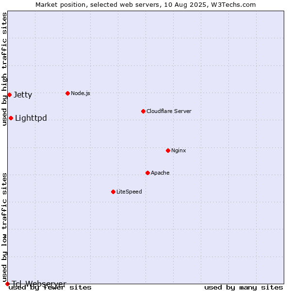 Market position of Lighttpd vs. Jetty vs. Tcl-Webserver