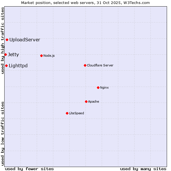 Market position of UploadServer vs. Lighttpd vs. Jetty