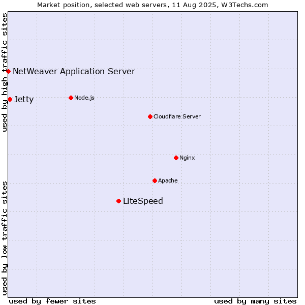 Market position of LiteSpeed vs. Jetty vs. NetWeaver Application Server