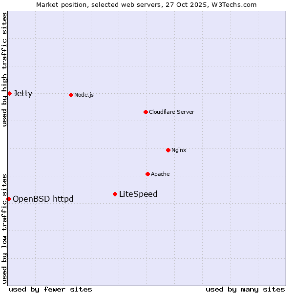 Market position of LiteSpeed vs. Jetty vs. OpenBSD httpd