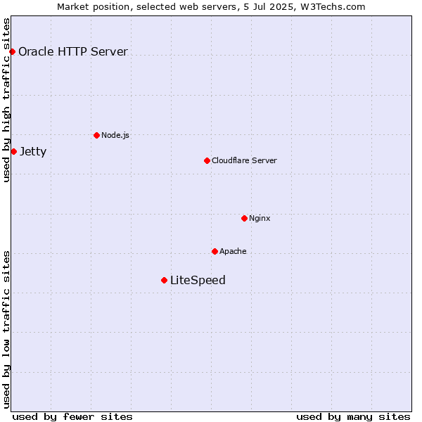 Market position of LiteSpeed vs. Jetty vs. Oracle HTTP Server