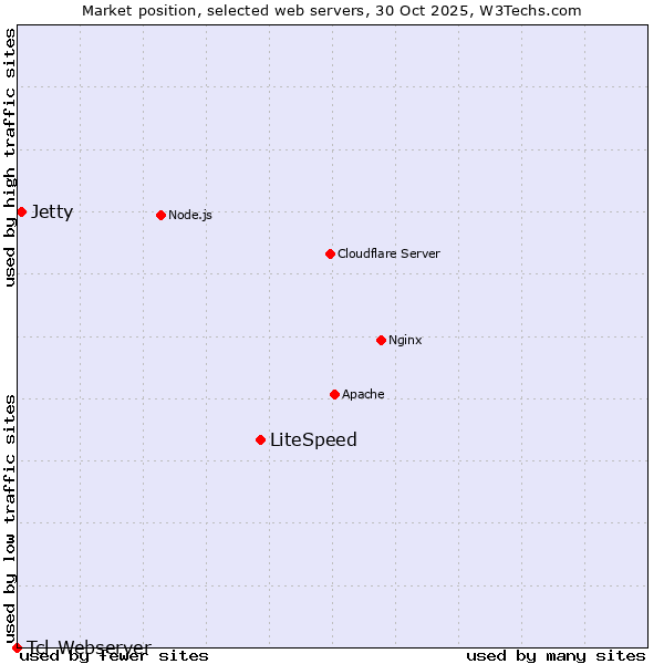 Market position of LiteSpeed vs. Jetty vs. Tcl-Webserver