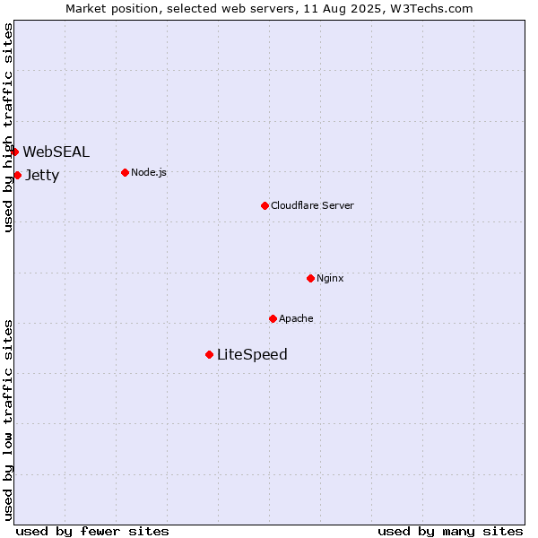 Market position of LiteSpeed vs. Jetty vs. WebSEAL