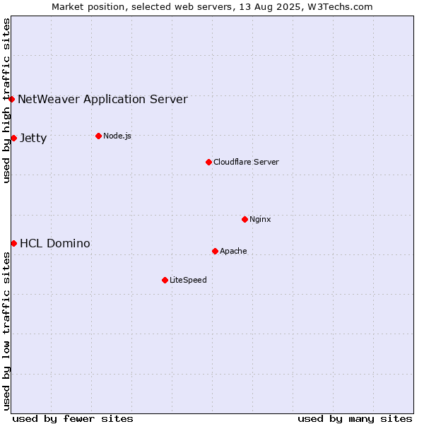 Market position of HCL Domino vs. Jetty vs. NetWeaver Application Server