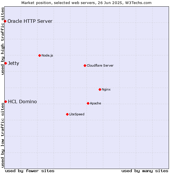 Market position of HCL Domino vs. Jetty vs. Oracle HTTP Server
