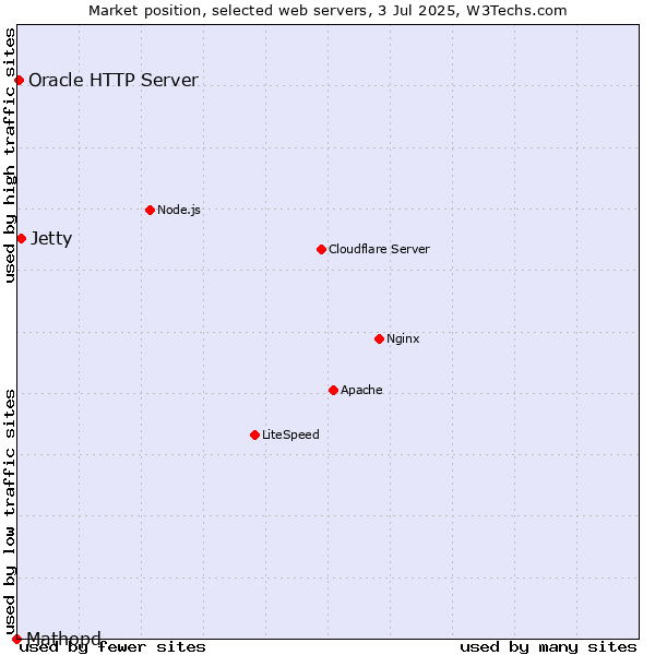 Market position of Jetty vs. Oracle HTTP Server vs. Mathopd