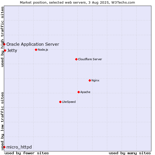 Market position of Jetty vs. Oracle Application Server vs. micro_httpd
