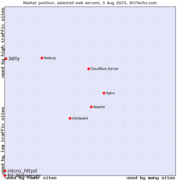 Market position of Jetty vs. micro_httpd vs. Tcl-Webserver