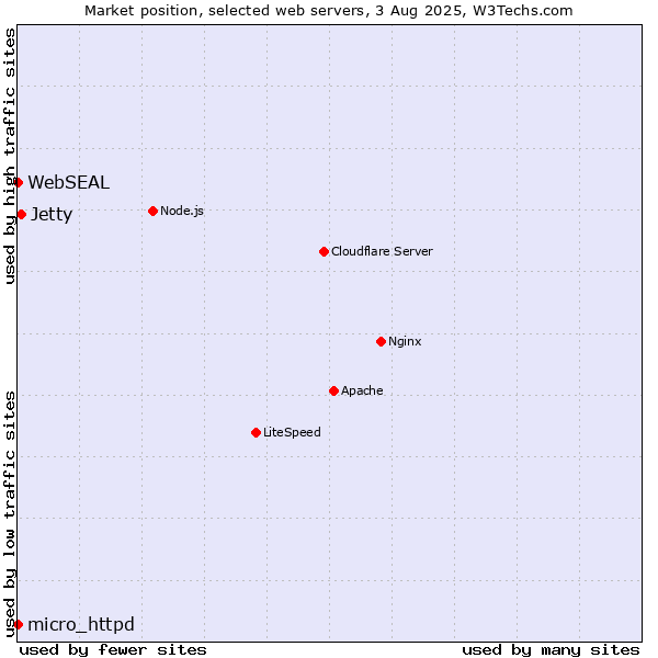 Market position of Jetty vs. micro_httpd vs. WebSEAL