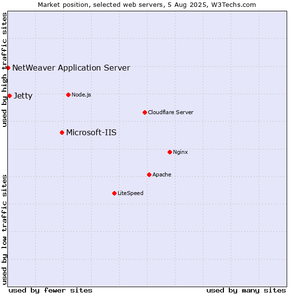 Market position of Microsoft-IIS vs. Jetty vs. NetWeaver Application Server