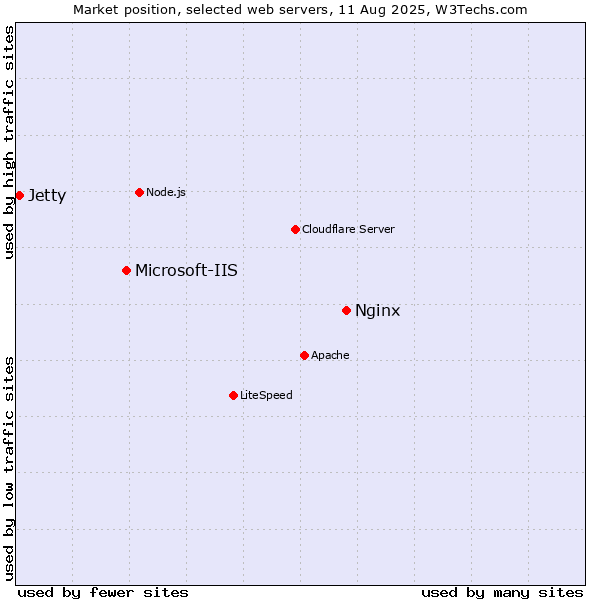 Market position of Nginx vs. Microsoft-IIS vs. Jetty