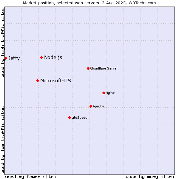 Market position of Node.js vs. Microsoft-IIS vs. Jetty