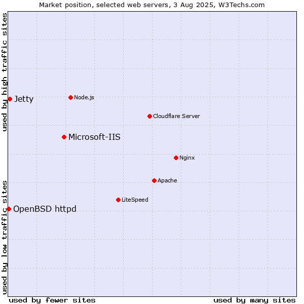 Market position of Microsoft-IIS vs. Jetty vs. OpenBSD httpd