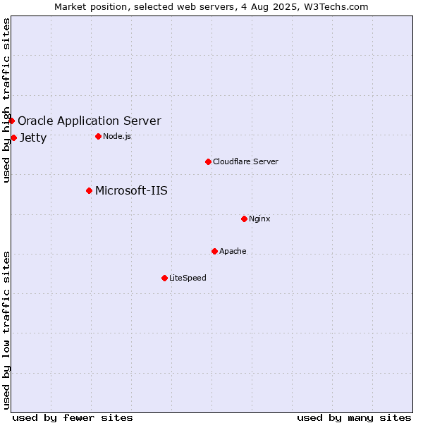Market position of Microsoft-IIS vs. Jetty vs. Oracle Application Server
