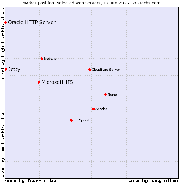 Market position of Microsoft-IIS vs. Jetty vs. Oracle HTTP Server