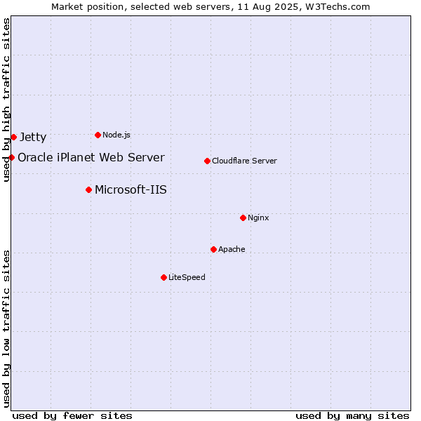 Market position of Microsoft-IIS vs. Jetty vs. Oracle iPlanet Web Server