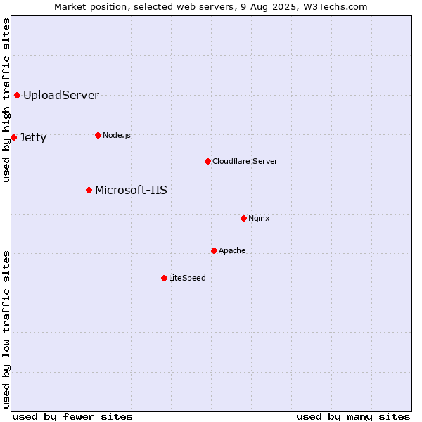 Market position of Microsoft-IIS vs. UploadServer vs. Jetty