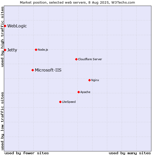 Market position of Microsoft-IIS vs. WebLogic vs. Jetty