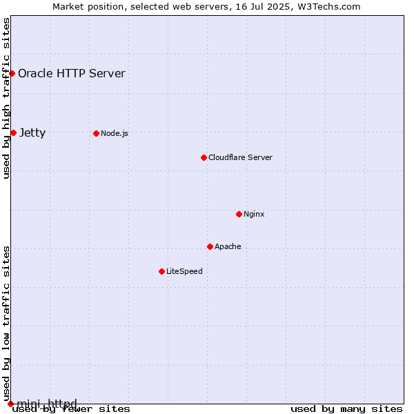 Market position of Jetty vs. Oracle HTTP Server vs. mini_httpd