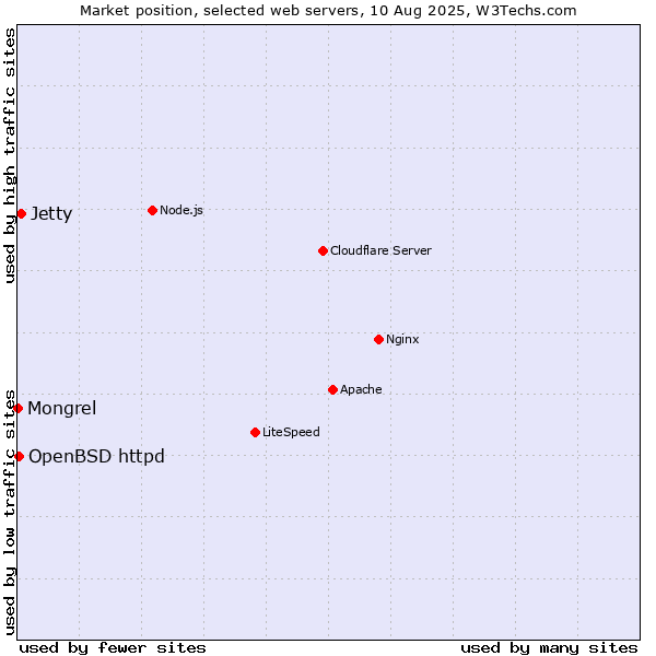 Market position of Jetty vs. OpenBSD httpd vs. Mongrel