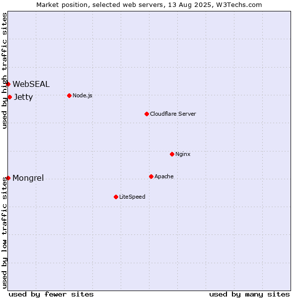 Market position of Jetty vs. Mongrel vs. WebSEAL