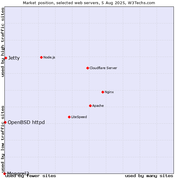 Market position of Jetty vs. OpenBSD httpd vs. Mongrel2