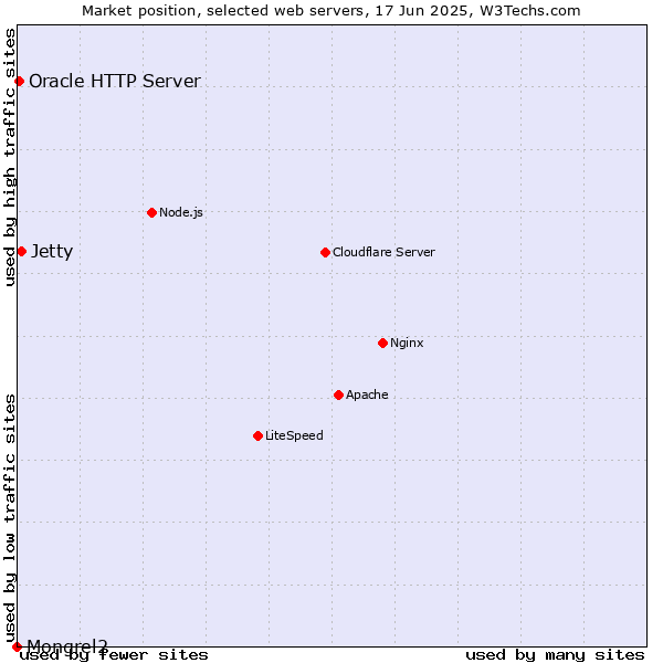 Market position of Jetty vs. Oracle HTTP Server vs. Mongrel2
