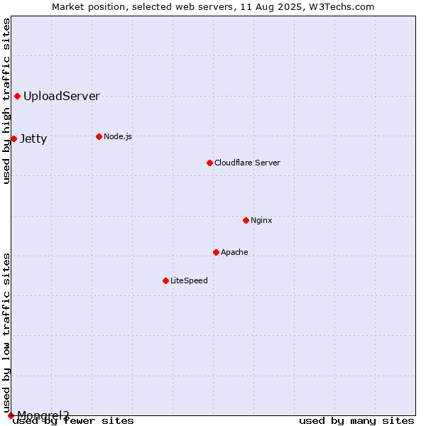Market position of UploadServer vs. Jetty vs. Mongrel2