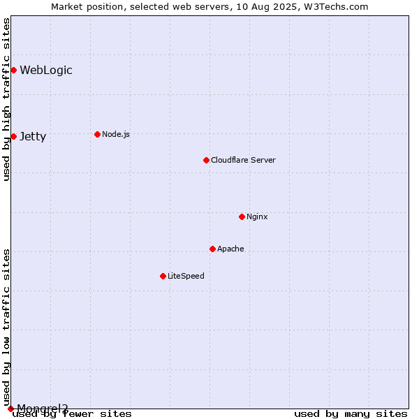 Market position of WebLogic vs. Jetty vs. Mongrel2