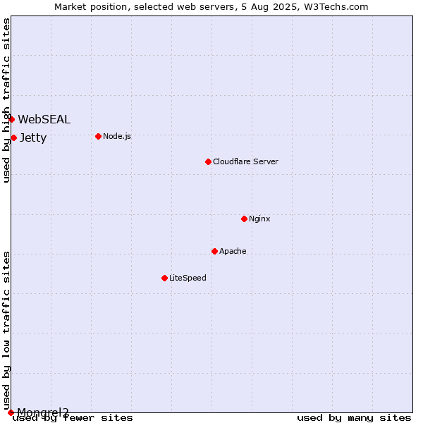 Market position of Jetty vs. WebSEAL vs. Mongrel2