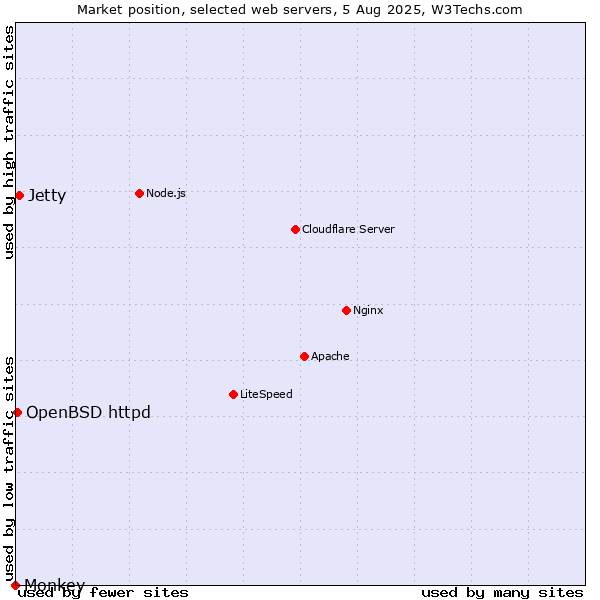 Market position of Jetty vs. OpenBSD httpd vs. Monkey