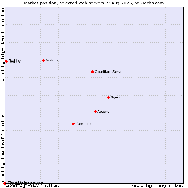 Market position of Jetty vs. Monkey vs. Tcl-Webserver