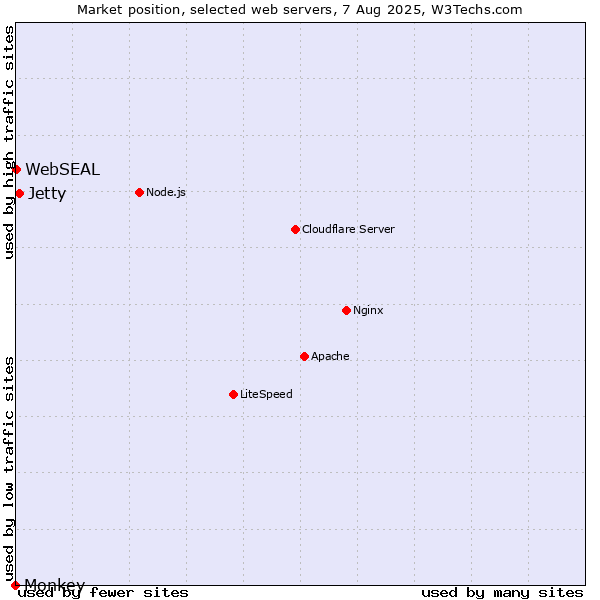 Market position of Jetty vs. WebSEAL vs. Monkey