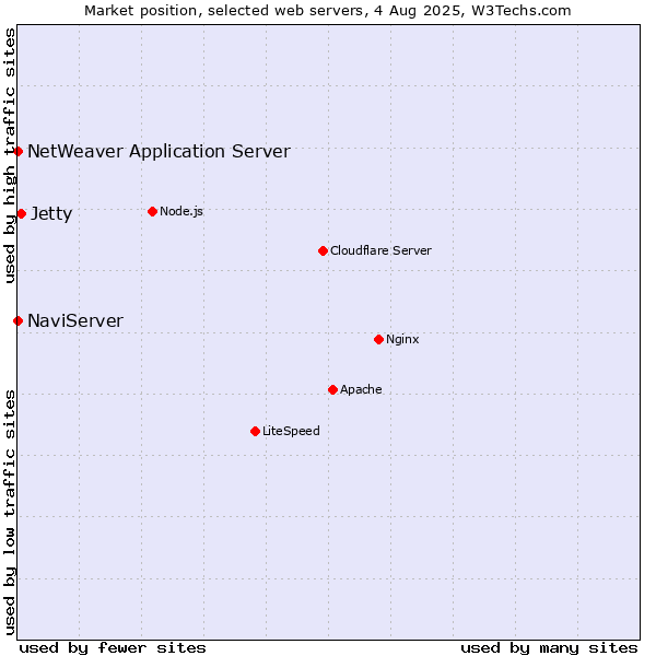Market position of Jetty vs. NaviServer vs. NetWeaver Application Server