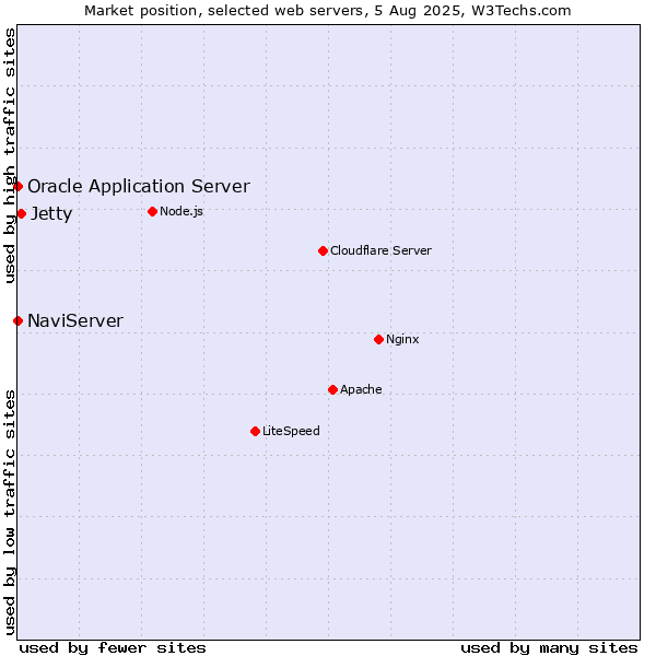 Market position of Jetty vs. NaviServer vs. Oracle Application Server
