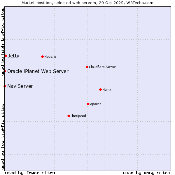 Market position of Jetty vs. NaviServer vs. Oracle iPlanet Web Server