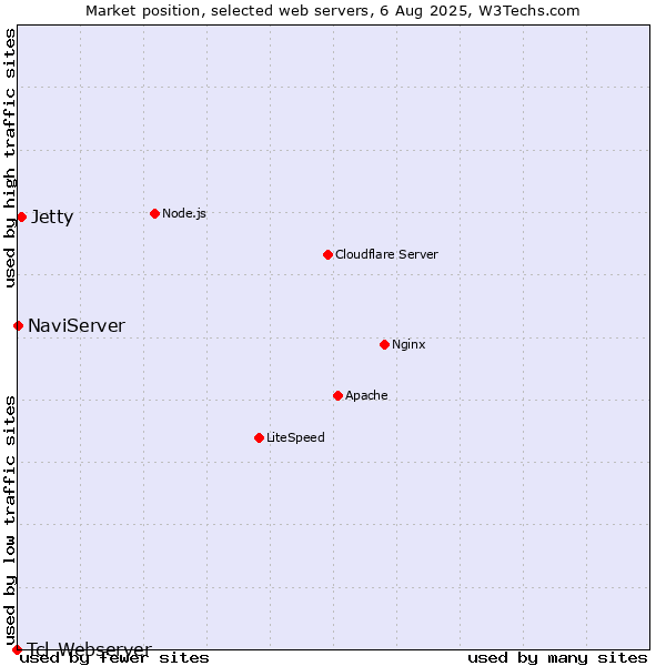 Market position of Jetty vs. NaviServer vs. Tcl-Webserver