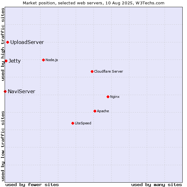 Market position of UploadServer vs. Jetty vs. NaviServer