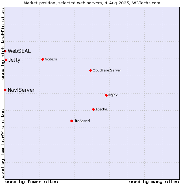 Market position of Jetty vs. NaviServer vs. WebSEAL
