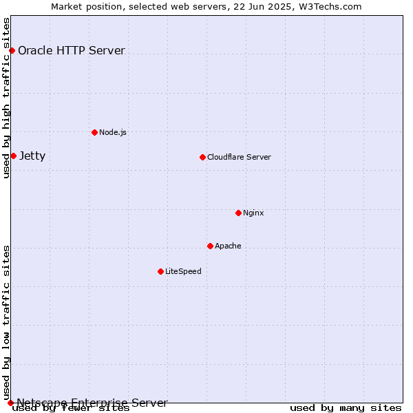 Market position of Jetty vs. Oracle HTTP Server vs. Netscape Enterprise Server