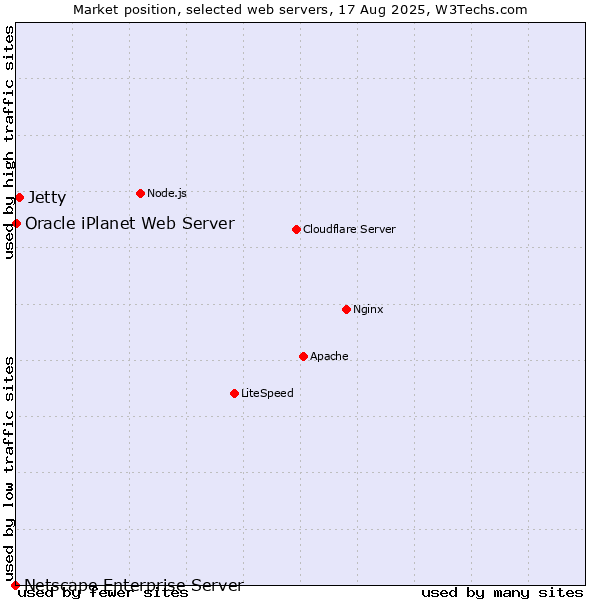 Market position of Jetty vs. Oracle iPlanet Web Server vs. Netscape Enterprise Server