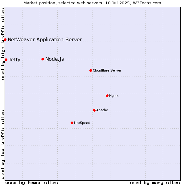 Market position of Node.js vs. Jetty vs. NetWeaver Application Server