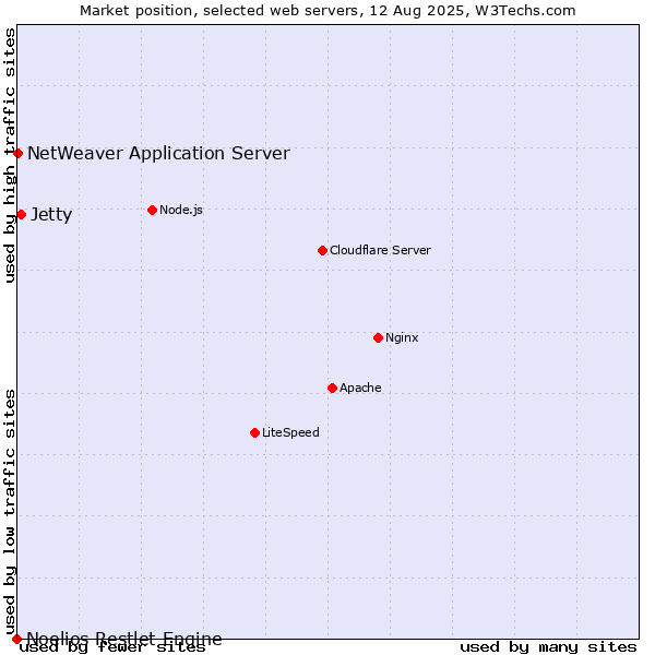 Market position of Jetty vs. NetWeaver Application Server vs. Noelios Restlet Engine