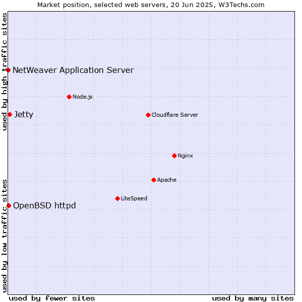 Market position of Jetty vs. OpenBSD httpd vs. NetWeaver Application Server