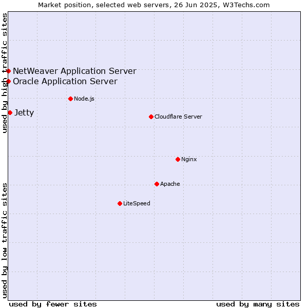Market position of Jetty vs. Oracle Application Server vs. NetWeaver Application Server